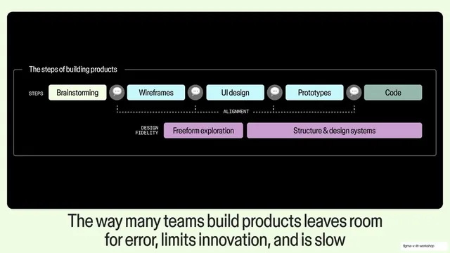 The way many teams build products, build-steps diagram slide