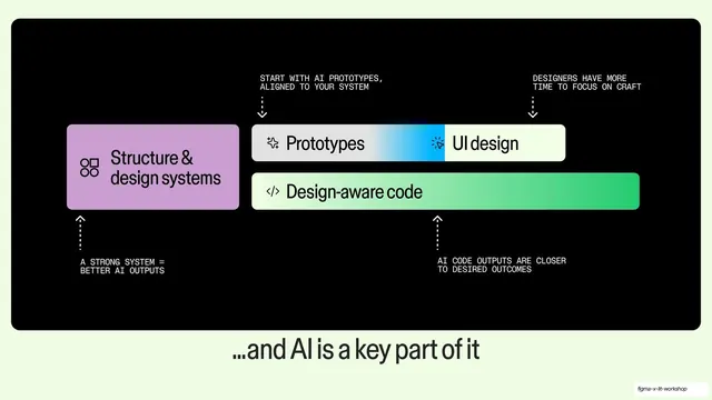 AI is a key part of it annotated diagram