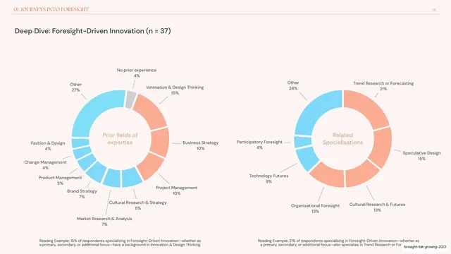 Deep Dive Foresight-Driven Innovation twin donuts, editorial, minimal, light
