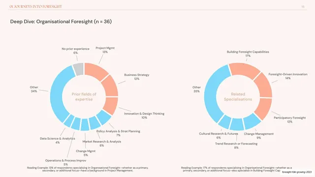 Deep Dive Organisational Foresight twin donuts, editorial, minimal, light