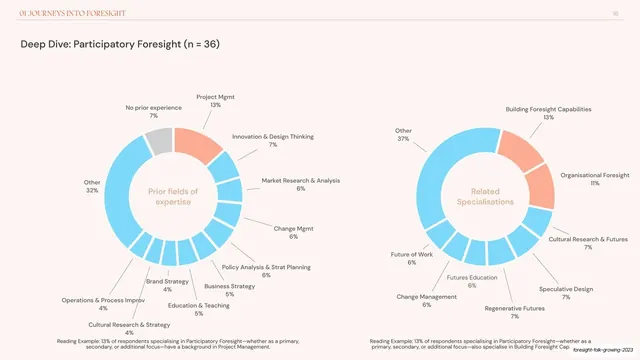 Deep Dive Participatory Foresight twin donuts, editorial, minimal, light