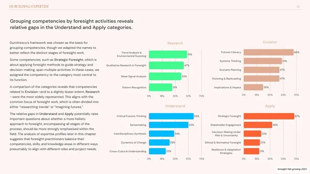 Competencies by activity four-panel bar chart, editorial, minimal, light