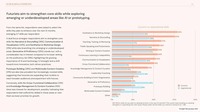 Current vs aspirational skills paired bar chart, editorial, minimal, light