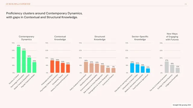 Five-category proficiency column chart panels, editorial, minimal, light