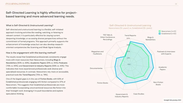 Self-directed learning radar chart Newcomers vs Established, editorial, minimal, light
