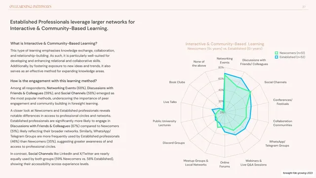 Interactive & community-based learning radar chart, editorial, minimal, light