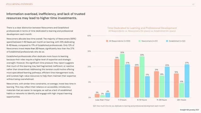 Time dedicated to learning grouped bar chart, editorial, minimal, light