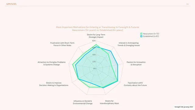 Newcomers vs established motivations radar chart, editorial, minimal, light