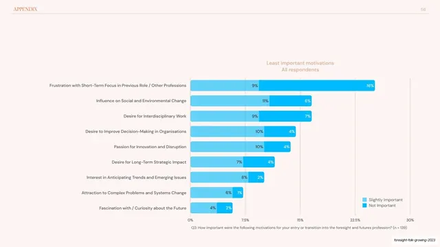 Least important motivations stacked bar chart, editorial, minimal, light