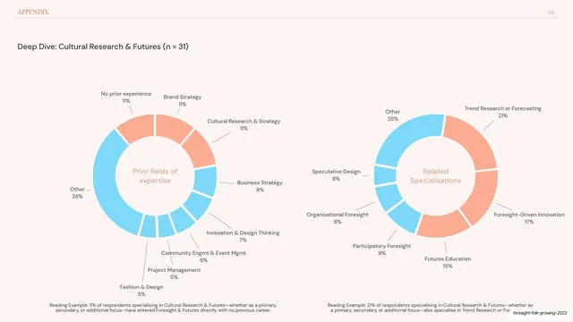Cultural Research deep dive twin donut charts, editorial, minimal, light