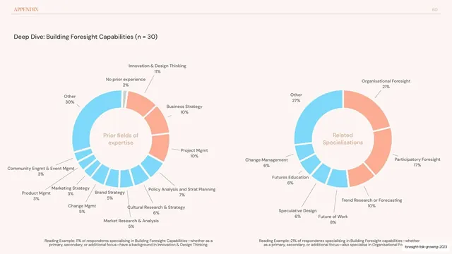 Building Foresight Capabilities deep dive donuts, editorial, minimal, light