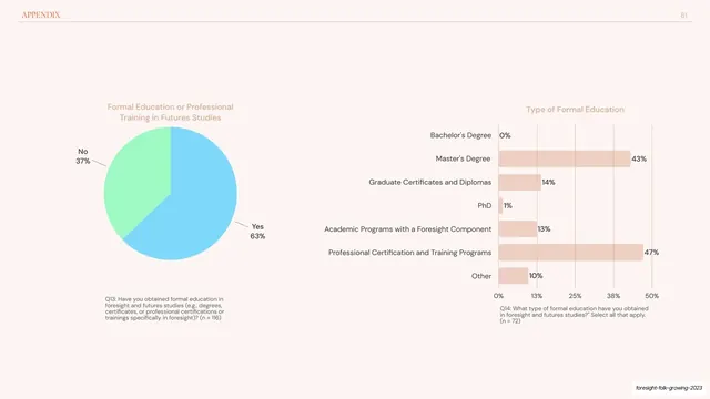 Formal education pie plus bar chart pair, editorial, minimal, light