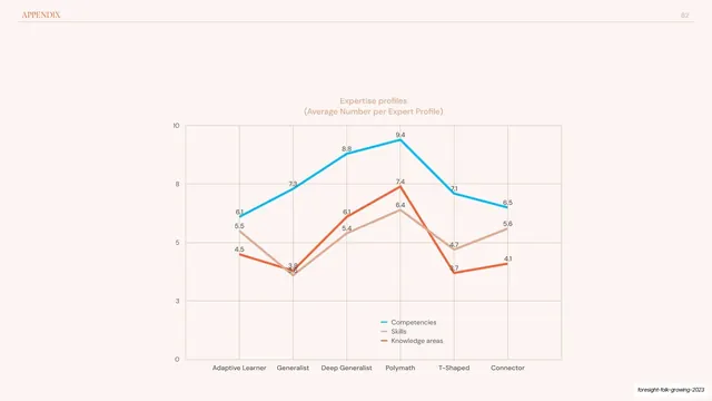 Expertise profiles multi-line chart, editorial, minimal, light