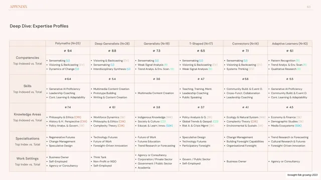 Expertise profiles comparison matrix table, editorial, minimal, light