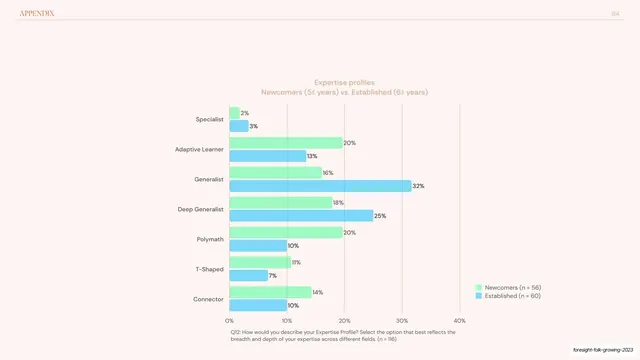 Expertise profiles newcomers vs established bars, editorial, minimal, light