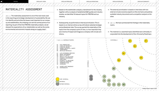Materiality assessment matrix