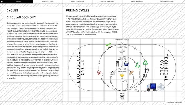 Circular economy cycles diagram