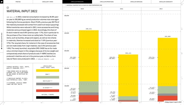 Material input 2022 year-on-year stacked bar chart