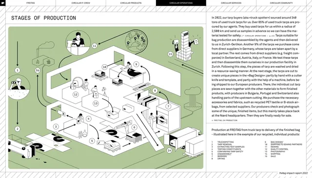 Stages of production isometric flow illustration