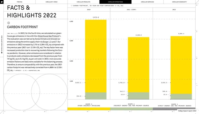 Carbon footprint year-on-year bar chart