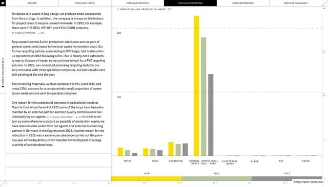 Operating and production waste bar chart