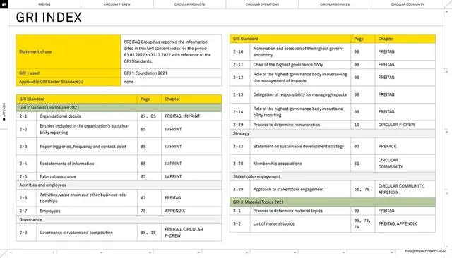 GRI index, general disclosures