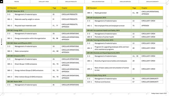 GRI index, topic standards