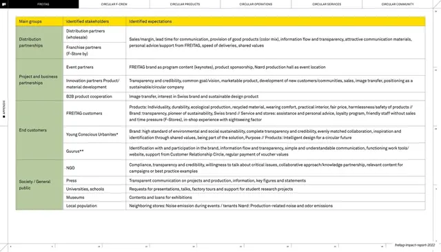 Stakeholder groups and expectations table, editorial, swiss, light