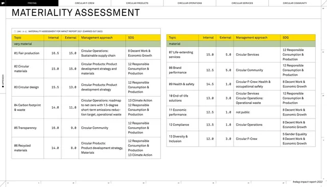 Materiality assessment ranked-topics table