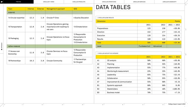 Circular Globe results data tables