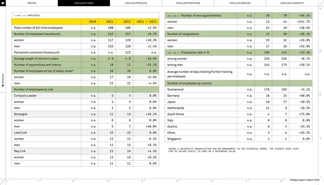 Employees headcount and country distribution table
