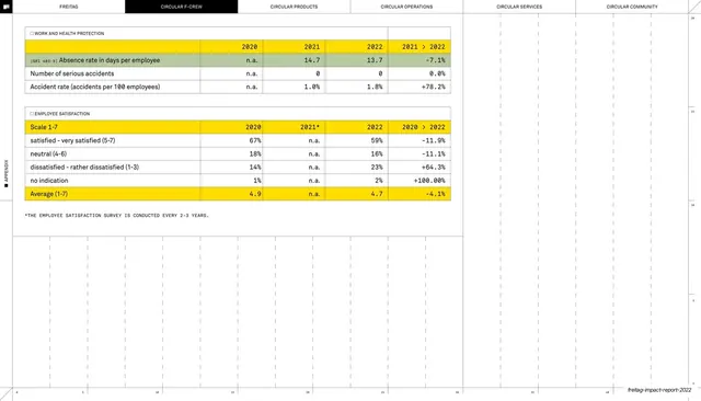 Health, accidents and satisfaction table
