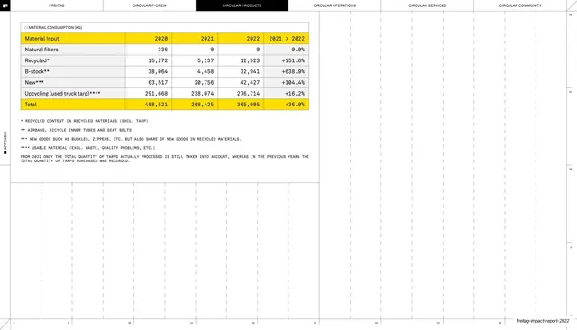 Material input and upcycling volumes table