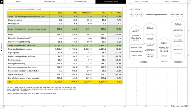GHG emissions by scope with protocol diagram