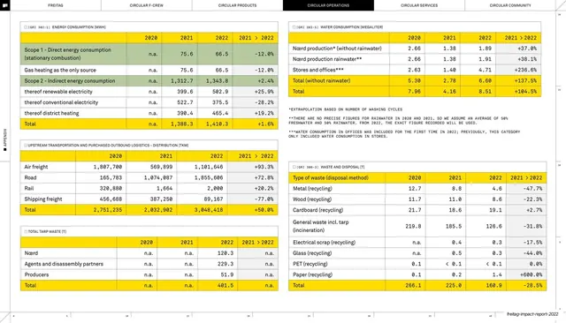Energy, water, transport and waste metrics grid