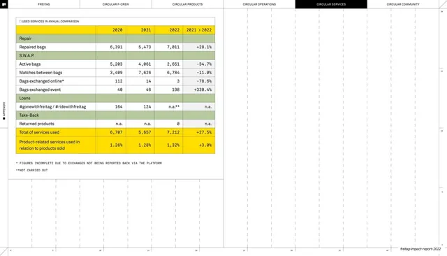 Used services annual comparison table