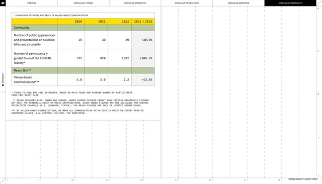 Community activities and reach table