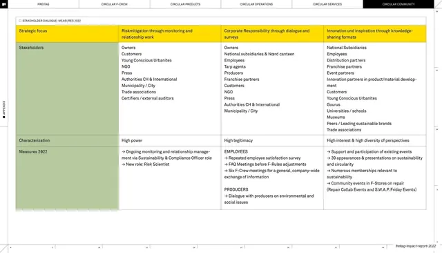 Stakeholder dialogue measures matrix