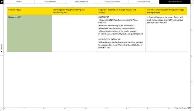 Stakeholder dialogue measures matrix continued
