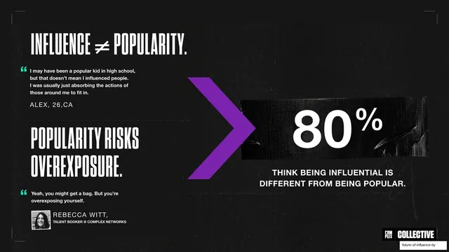 Influence does not equal popularity, 80 percent stat