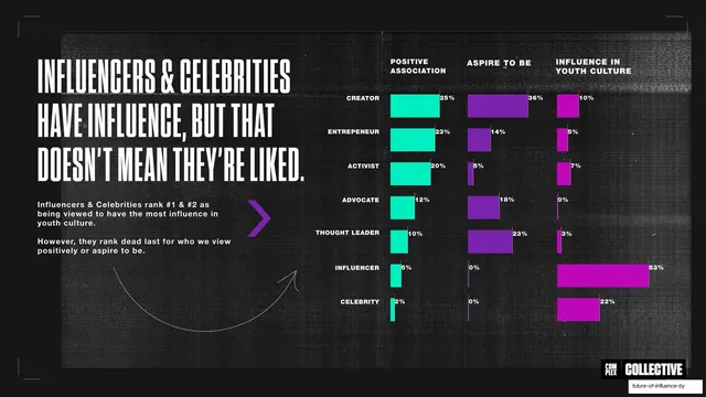 Influencers and celebrities not liked, archetype bar chart, dark-mode, editorial, dark