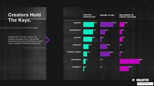 Creators hold the keys, archetype bar chart