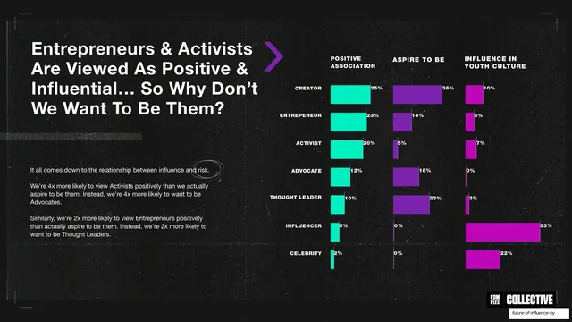 Entrepreneurs and activists positive, archetype bar chart