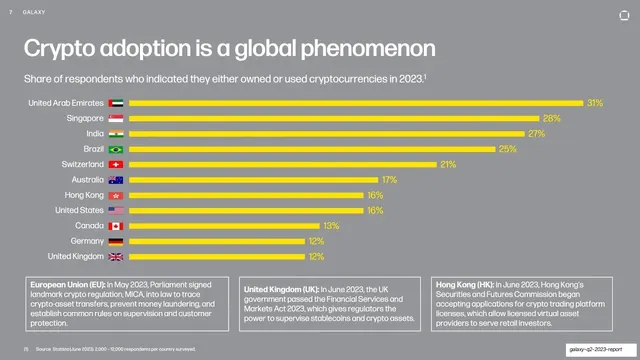 Crypto adoption bar chart