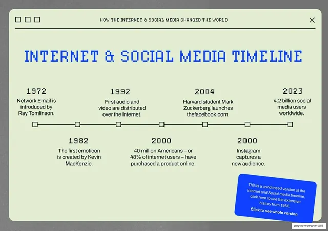 Internet and social media timeline