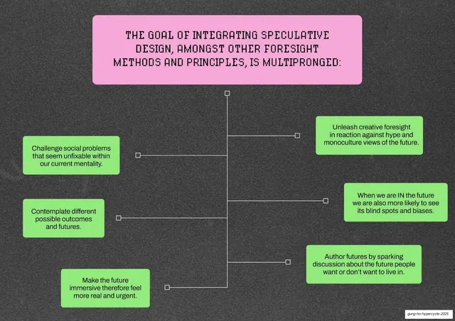Goal of speculative design node map