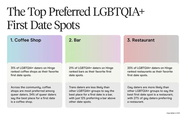 Top three first date spots ranked cards