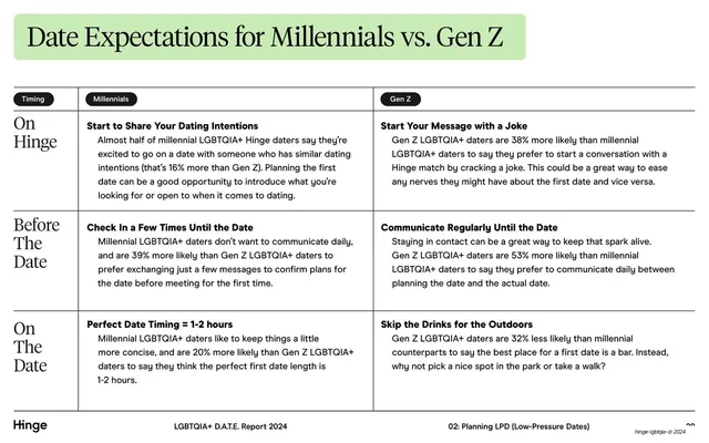 Millennials vs Gen Z expectations table, editorial, light-mode, light