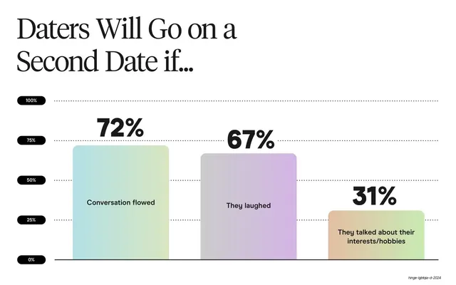 Second date reasons column chart