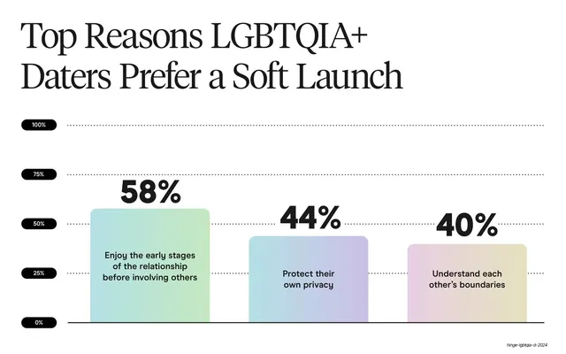 Top reasons to soft launch column chart, editorial, minimal, light